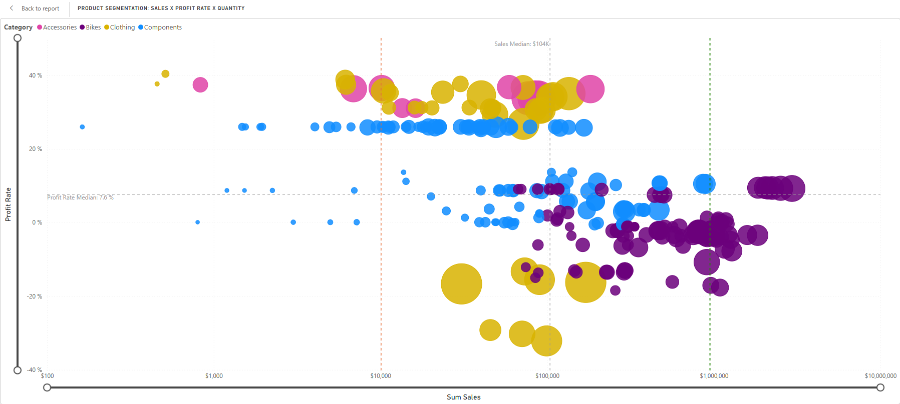 Matrice BCG revisitée & Segmentation Produit - Power BI
